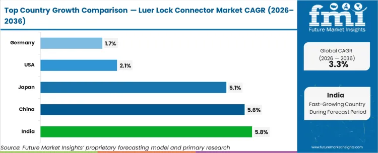 Luer Lock Connector Market Cagr Analysis By Country Luer Lock Connector Market Cagr Analysis By Country