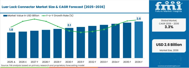 Luer Lock Connector Market Market Value Analysis Luer Lock Connector Market Market Value Analysis