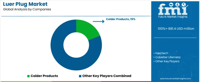 Luer Plug Market Analysis By Company Luer Plug Market Analysis By Company