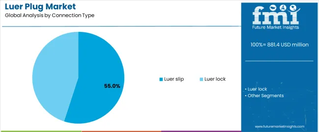 Luer Plug Market Analysis By Connection Type Luer Plug Market Analysis By Connection Type
