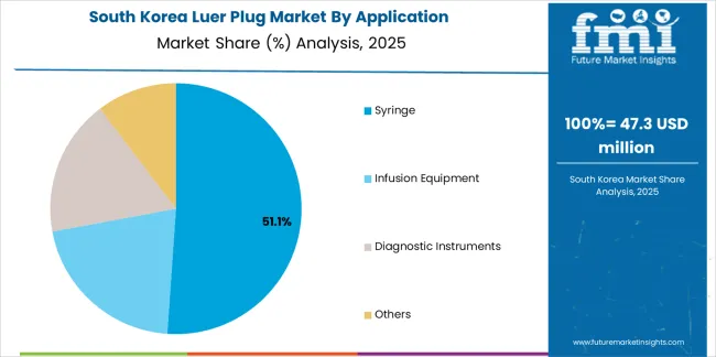 Luer Plug Market South Korea Market Share Analysis By Application Luer Plug Market South Korea Market Share Analysis By Application
