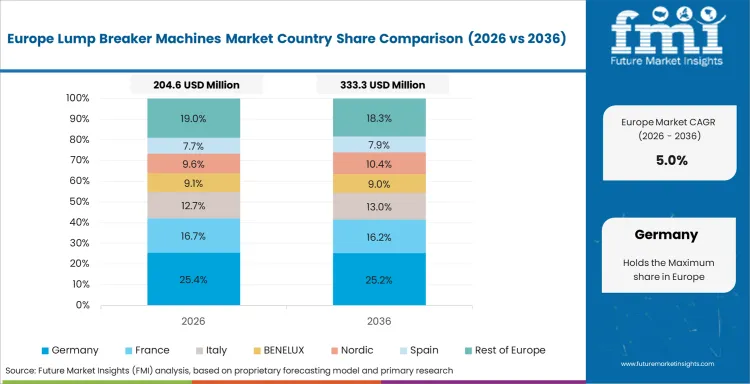 Lump Breaker Machines Market Europe Country Market Share Analysis, 2026 & 2036