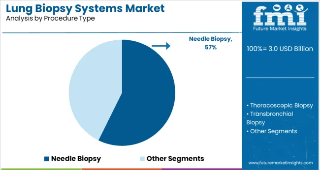 Lung Biopsy Systems Market Analysis By Procedure Type