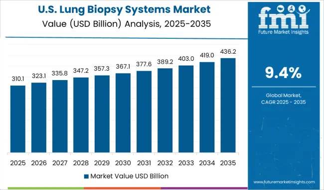 Lung Biopsy Systems Market Country Value Analysis