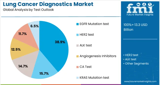 Lung Cancer Diagnostics Market Analysis By Test Outlook