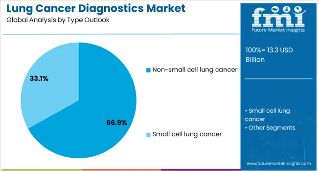 Lung Cancer Diagnostics Market Analysis By Type Outlook
