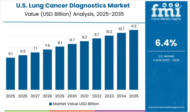 Lung Cancer Diagnostics Market Country Value Analysis