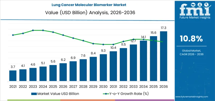 Lung Cancer Molecular Biomarker Market Market Value Analysis