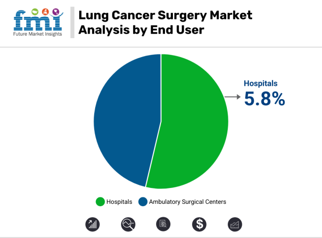 Lung Cancer Surgery Market Analysis By End User