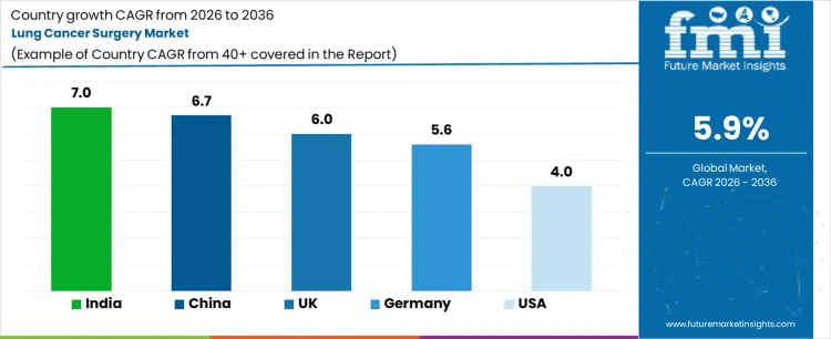 Lung Cancer Surgery Market Cagr Analysis By Country Lung Cancer Surgery Market Cagr Analysis By Country