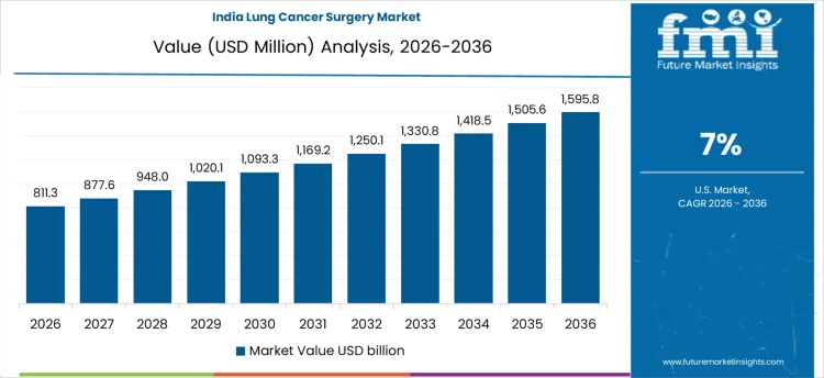 Lung Cancer Surgery Market Country Value Analysis Lung Cancer Surgery Market Country Value Analysis