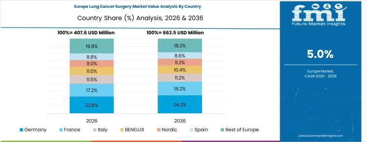 Lung Cancer Surgery Market Europe Country Market Share Analysis, 2026 & 2036 Lung Cancer Surgery Market Europe Country Market Share Analysis, 2026 & 2036