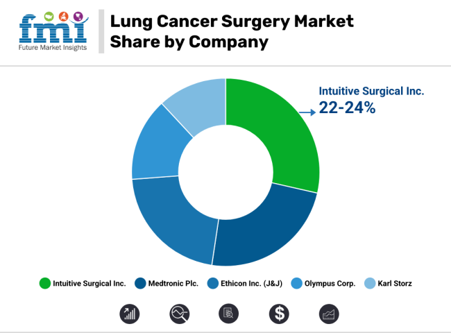 Lung Cancer Surgery Market Share By Company