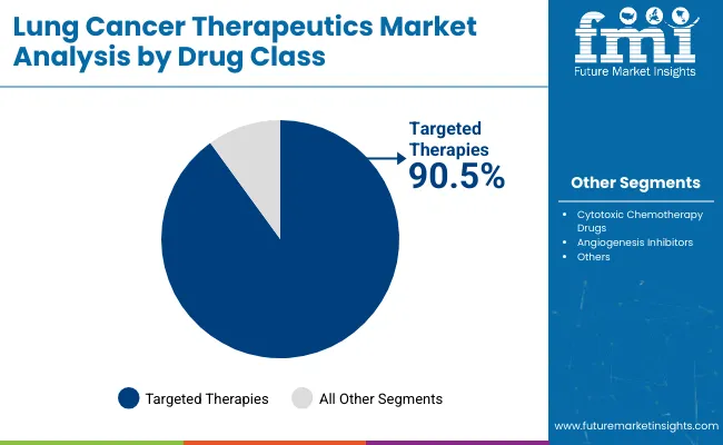 Lung Cancer Therapeutics Market Analysis By Drug Class