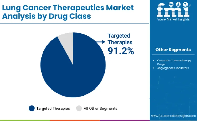 Lung Cancer Therapeutics Market By Drug Class Lung Cancer Therapeutics Market By Drug Class