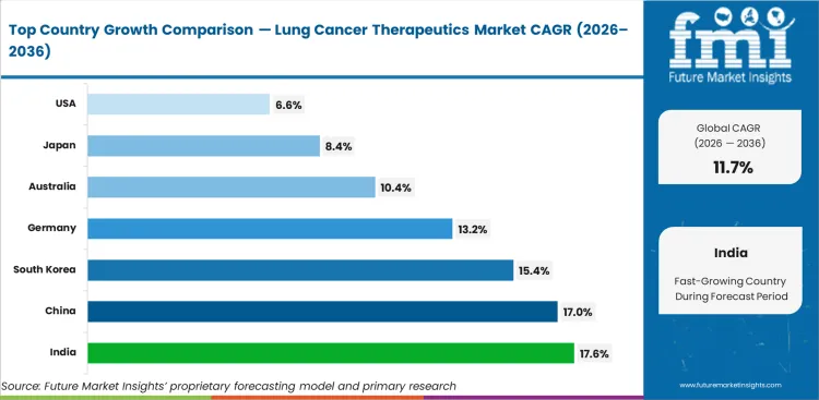 Lung Cancer Therapeutics Market Cagr Analysis By Country