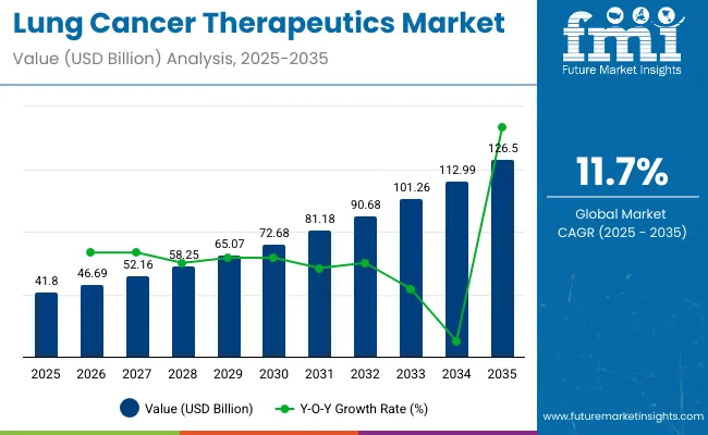 Lung Cancer Therapeutics Market