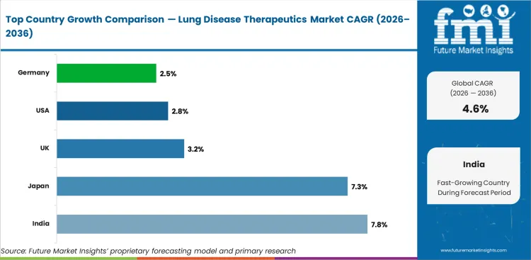 Lung Disease Therapeutics Market Cagr Analysis By Country