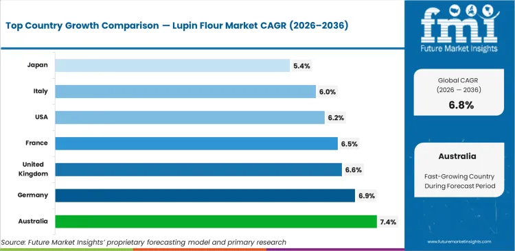 Lupin Flour Market Cagr Analysis By Country