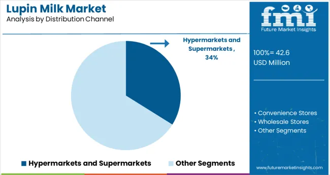 Lupin Milk Market Analysis By Distribution Channel