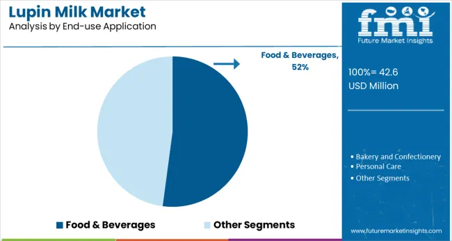 Lupin Milk Market Analysis By End Use Application