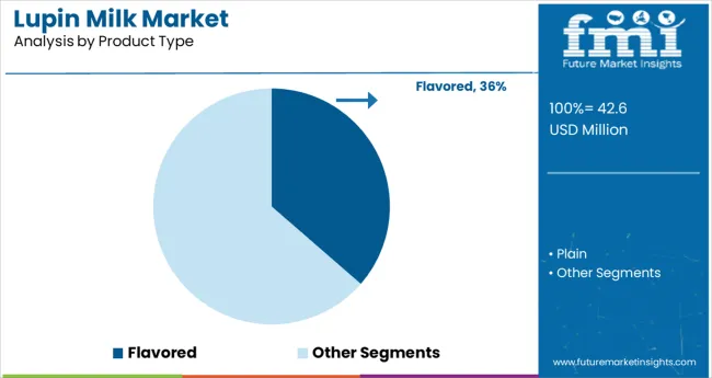 Lupin Milk Market Analysis By Product Type
