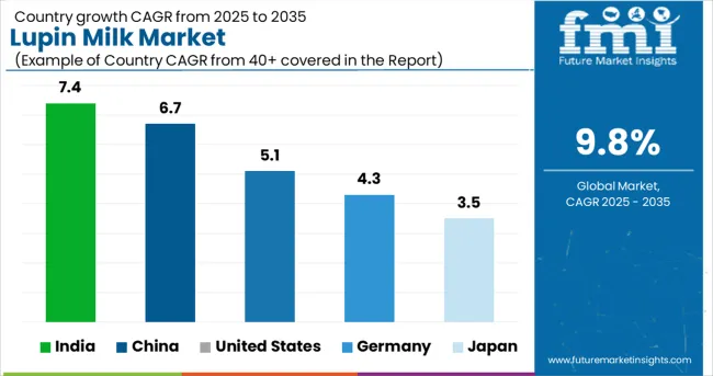 Lupin Milk Market Cagr Analysis By Country