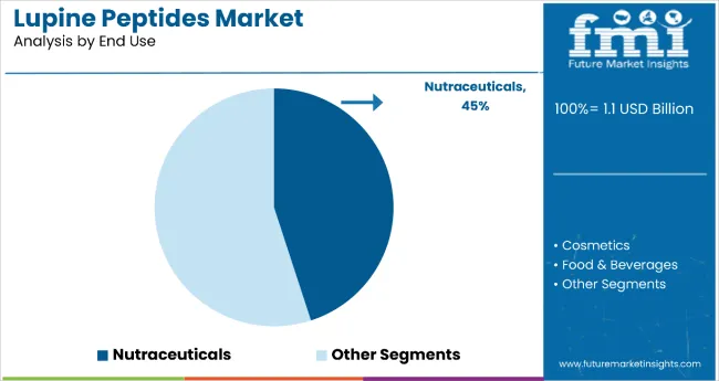 Lupine Peptides Market By End Use