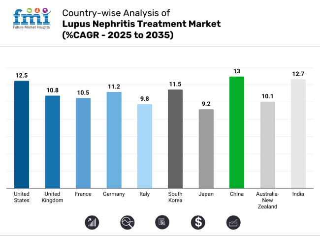 Lupus Nephritis Treatment Market Country Wise Analysis