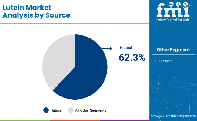 Lutein Market By Source