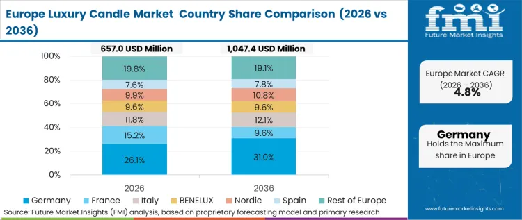 Luxury Candle Market Europe Country Market Share Analysis, 2026 & 2036