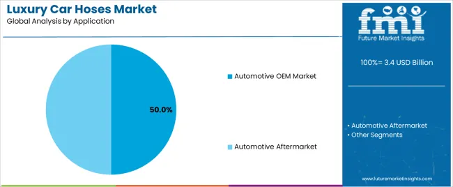 Luxury Car Hoses Market Analysis By Application Luxury Car Hoses Market Analysis By Application