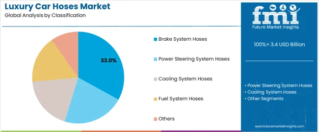 Luxury Car Hoses Market Analysis By Classification Luxury Car Hoses Market Analysis By Classification