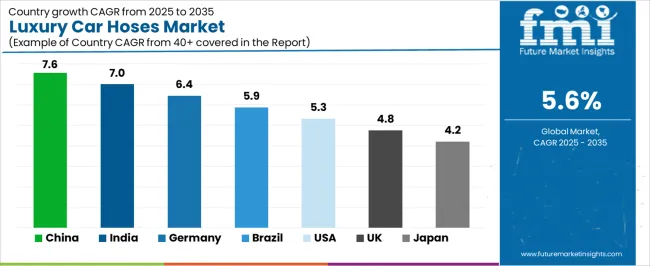 Luxury Car Hoses Market Cagr Analysis By Country Luxury Car Hoses Market Cagr Analysis By Country