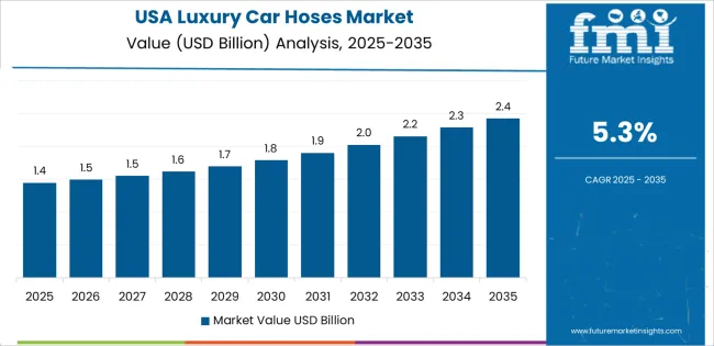 Luxury Car Hoses Market Country Value Analysis Luxury Car Hoses Market Country Value Analysis