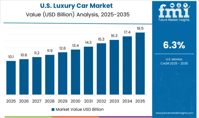 Luxury Car Market Country Value Analysis