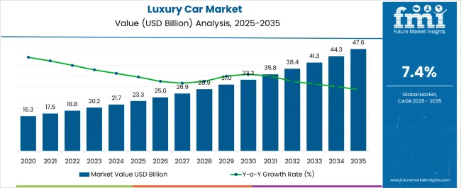 Luxury Car Market Market Value Analysis