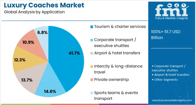 Luxury Coaches Market Analysis By Application