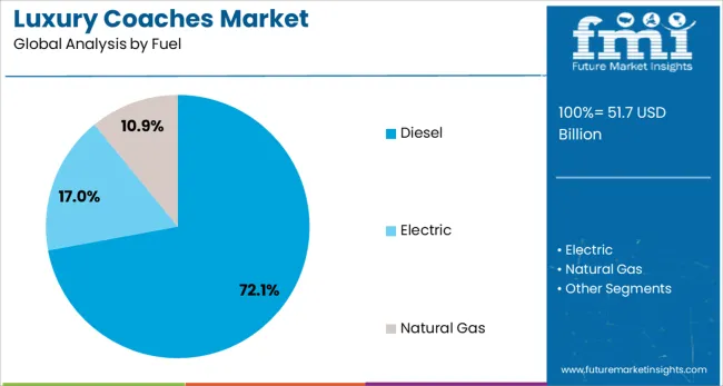 Luxury Coaches Market Analysis By Fuel