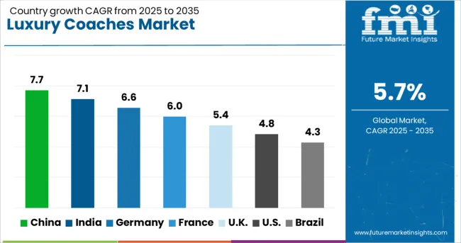 Luxury Coaches Market Cagr Analysis By Country