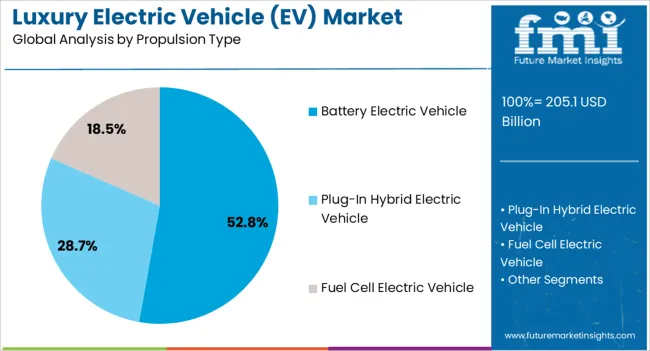 Luxury Electric Vehicle (ev) Market Analysis By Propulsion Type