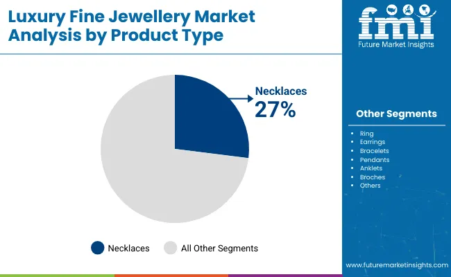 Luxury Fine Jewellery Market Analysis By Product Type