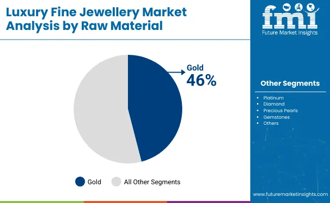 Luxury Fine Jewellery Market Analysis By Raw Material