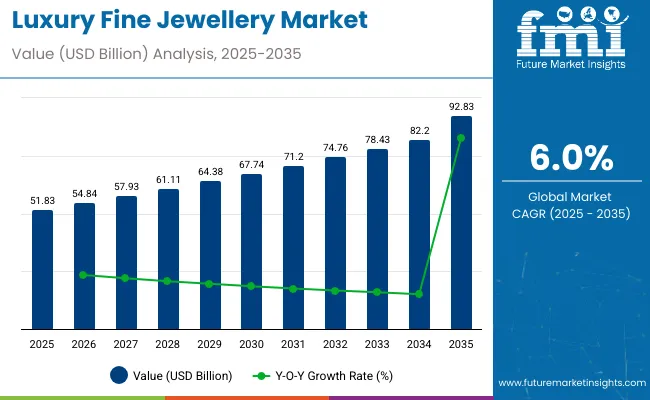 Luxury Fine Jewellery Market