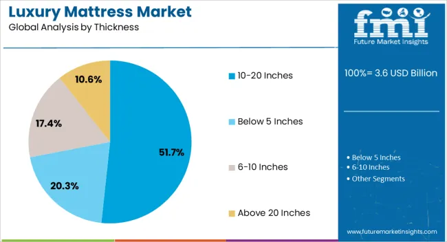 Luxury Mattress Market Analysis By Thickness