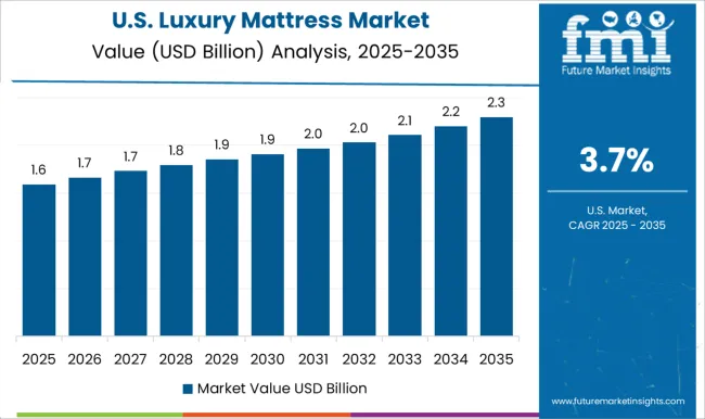 Luxury Mattress Market Country Value Analysis