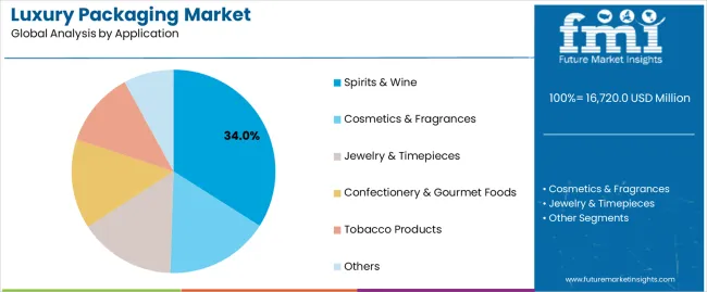 Luxury Packaging Market Analysis By Application