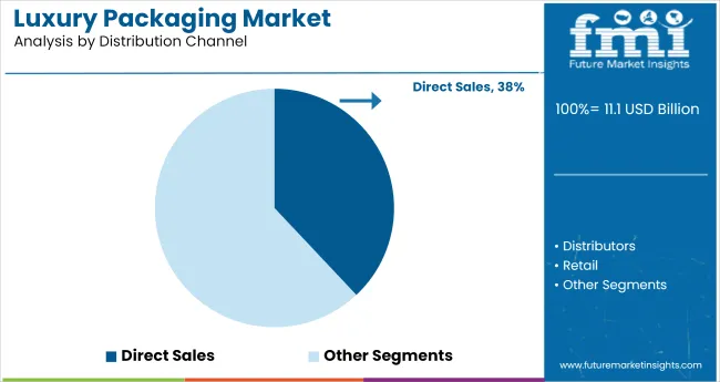 Luxury Packaging Market Analysis By Distribution Channel