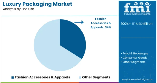 Luxury Packaging Market Analysis By End Use