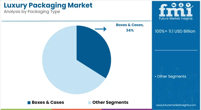 Luxury Packaging Market Analysis By Packaging Type